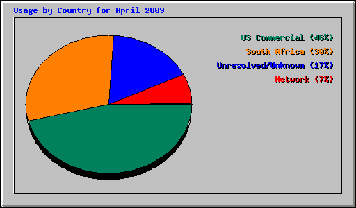 Usage by Country for April 2009
