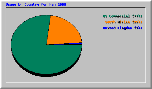 Usage by Country for May 2009