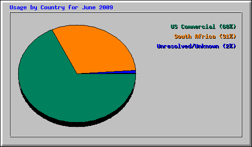 Usage by Country for June 2009