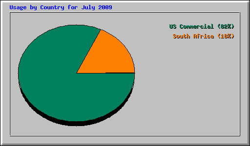 Usage by Country for July 2009