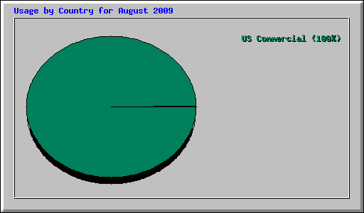 Usage by Country for August 2009