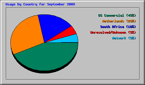 Usage by Country for September 2009