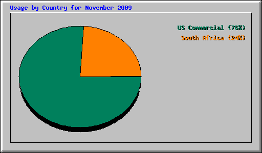 Usage by Country for November 2009