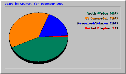 Usage by Country for December 2009