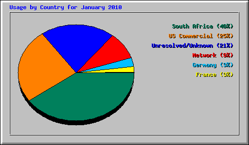 Usage by Country for January 2010