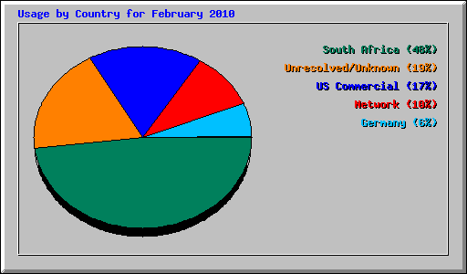 Usage by Country for February 2010
