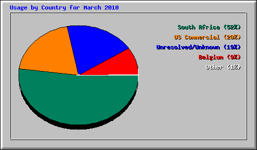 Usage by Country for March 2010