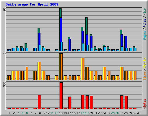 Daily usage for April 2009