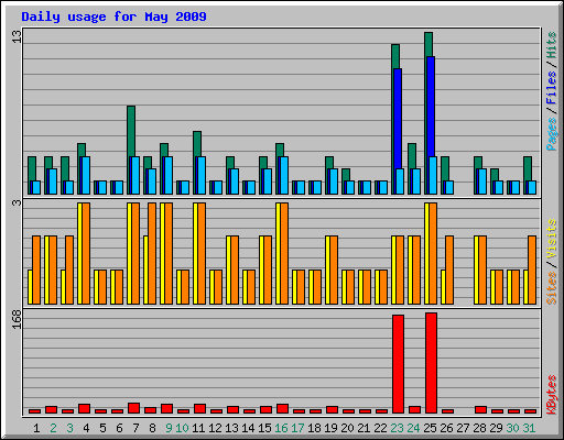 Daily usage for May 2009