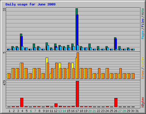 Daily usage for June 2009