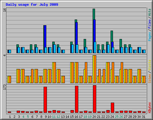 Daily usage for July 2009