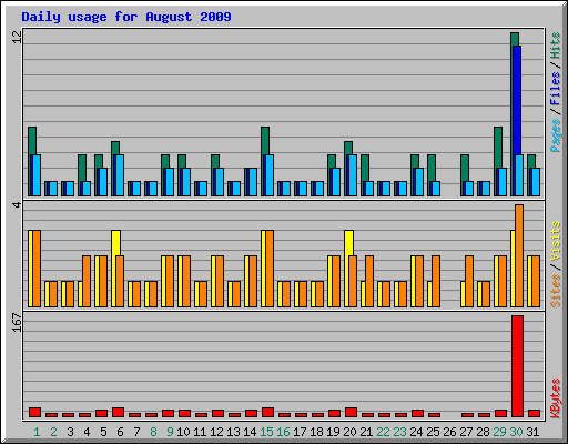 Daily usage for August 2009