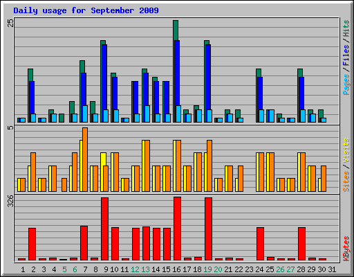 Daily usage for September 2009