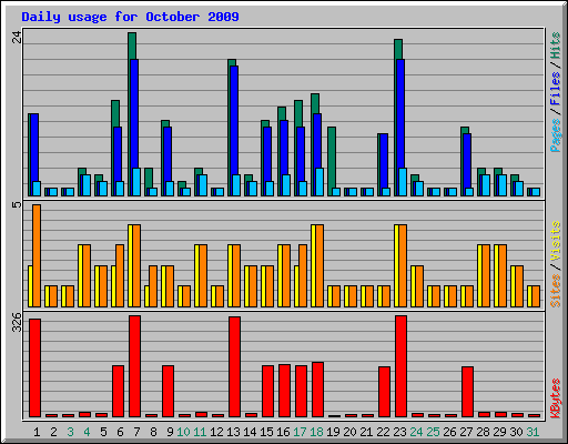 Daily usage for October 2009