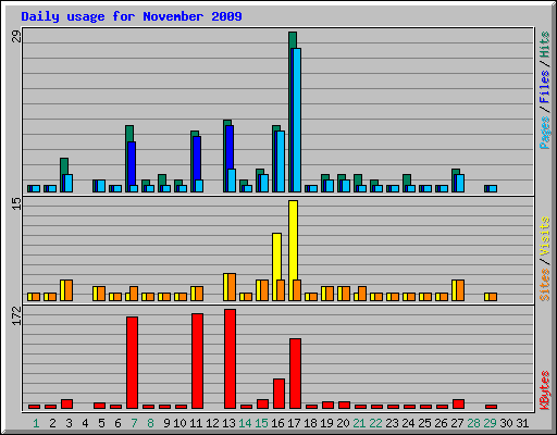 Daily usage for November 2009