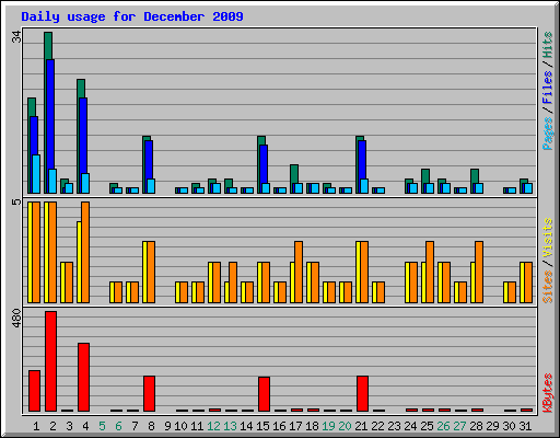 Daily usage for December 2009