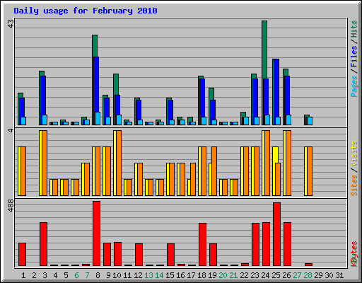 Daily usage for February 2010