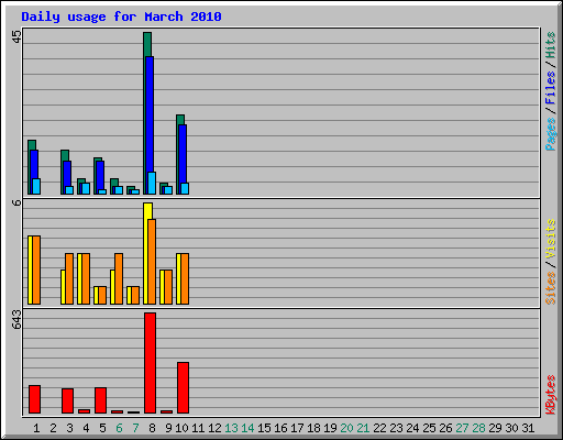Daily usage for March 2010