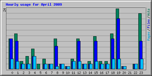 Hourly usage for April 2009