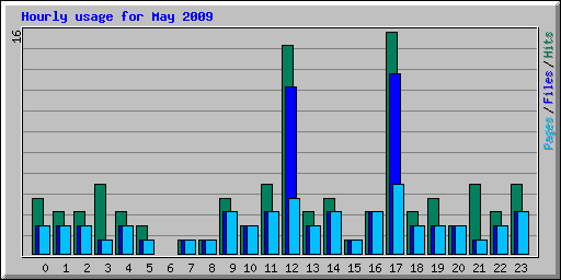 Hourly usage for May 2009