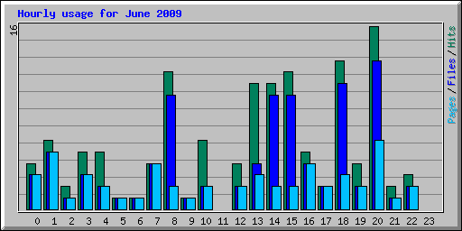 Hourly usage for June 2009