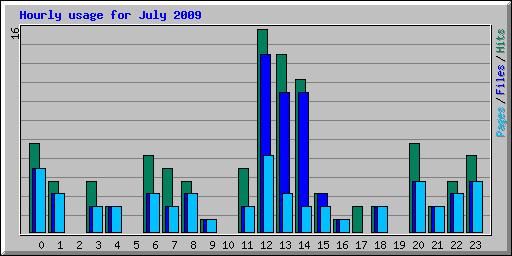 Hourly usage for July 2009