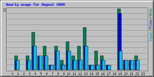 Hourly usage for August 2009