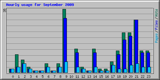 Hourly usage for September 2009