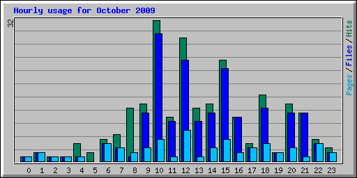 Hourly usage for October 2009