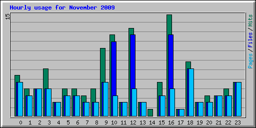 Hourly usage for November 2009