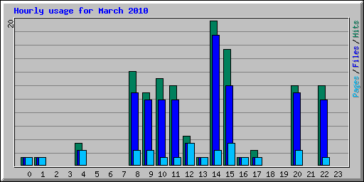 Hourly usage for March 2010